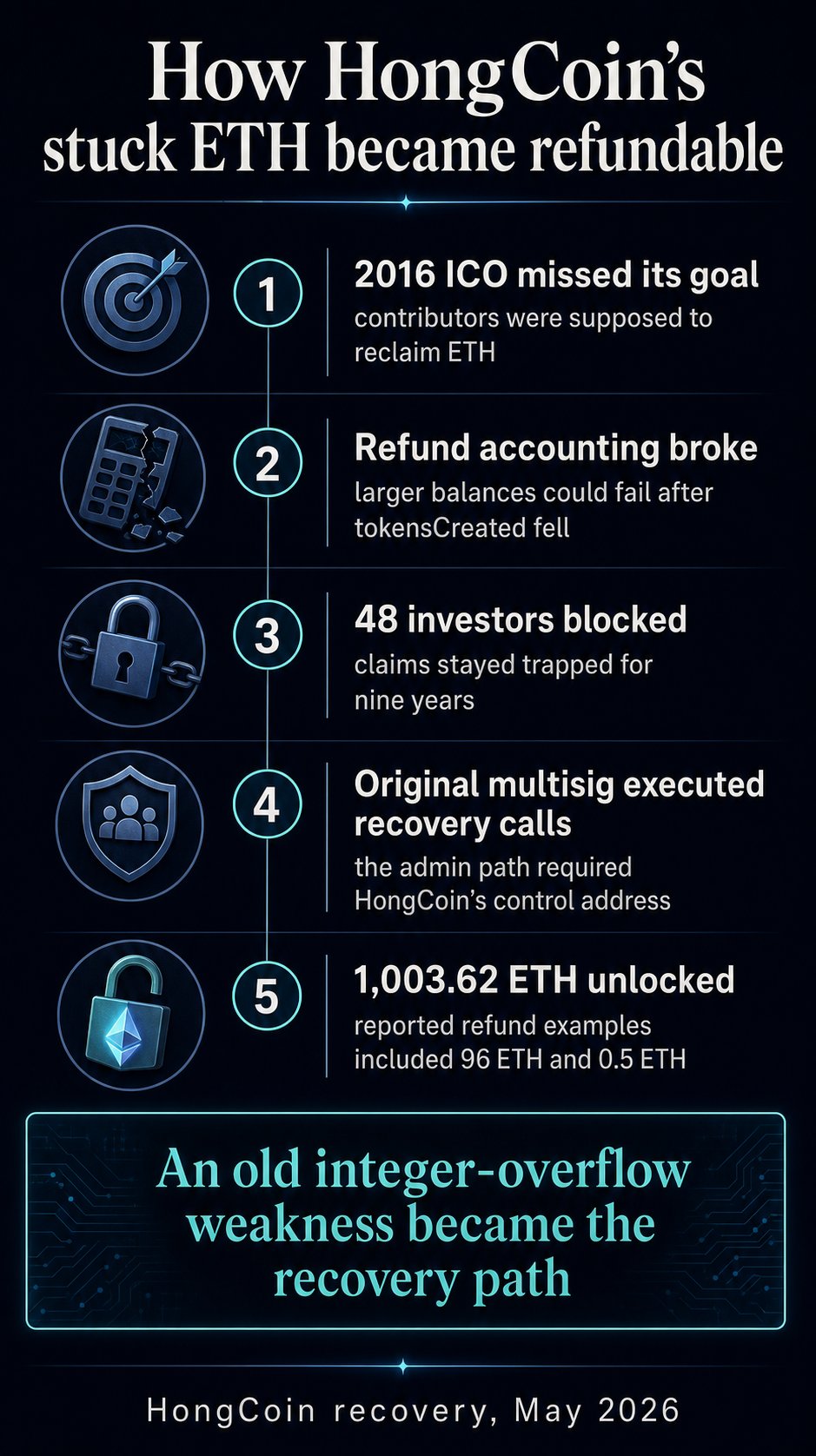 Flussdiagramm, das zeigt, wie der gescheiterte ICO von HongCoin im Jahr 2016, ein Rückerstattungsbuchhaltungsfehler, das ursprüngliche Multisig und ein Integer-Overflow-Pfad 1.003,62 ETH freischalteten.