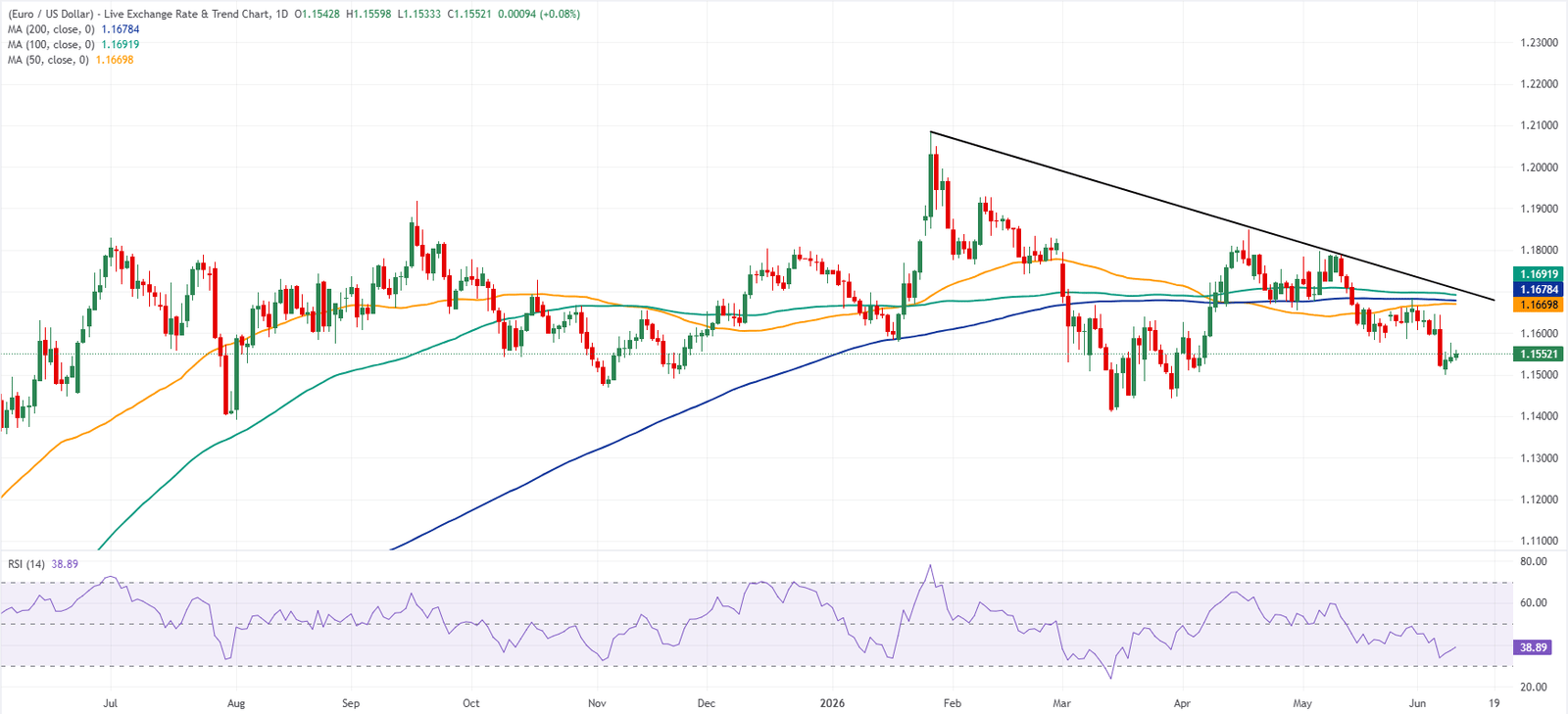 EURUSD-Tageschart