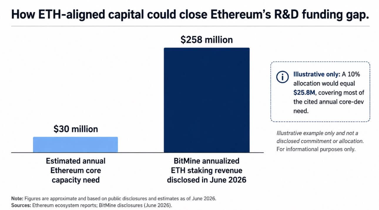 Wie ETH-orientiertes Kapital die Forschungs- und Entwicklungsfinanzierungslücke von Ethereum schließen könnte