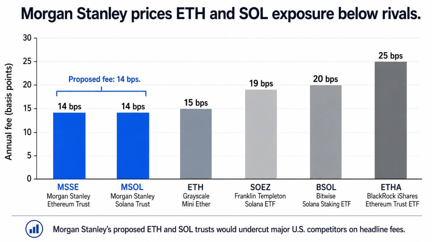 Morgan Stanley bewertet das ETH- und SOL-Engagement unter den Konkurrenten