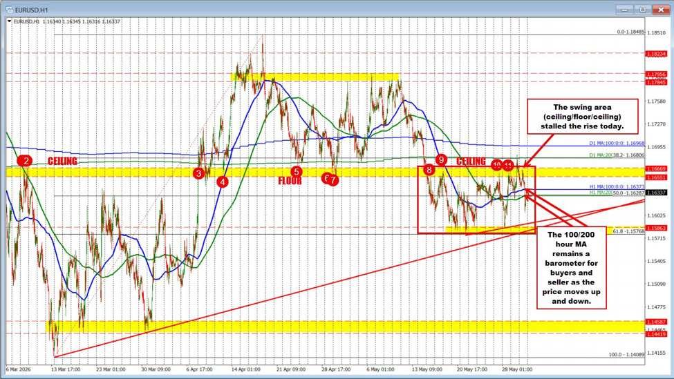 EURUSD ist in einer engen Spanne gefangen, da sich wichtige Niveaus abzeichnen