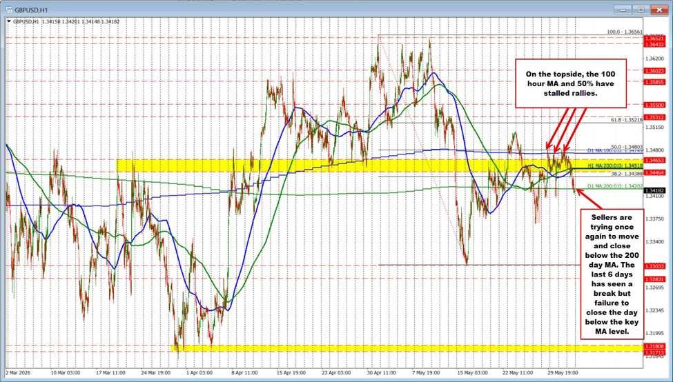 GBPUSD bewegt sich auf neue Tagestiefs und zurück unter den gleitenden 200-Tage-Durchschnitt