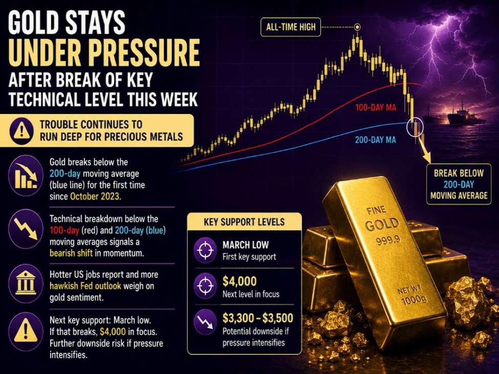 Gold bleibt nach dem Durchbruch des wichtigen technischen Niveaus diese Woche unter Druck