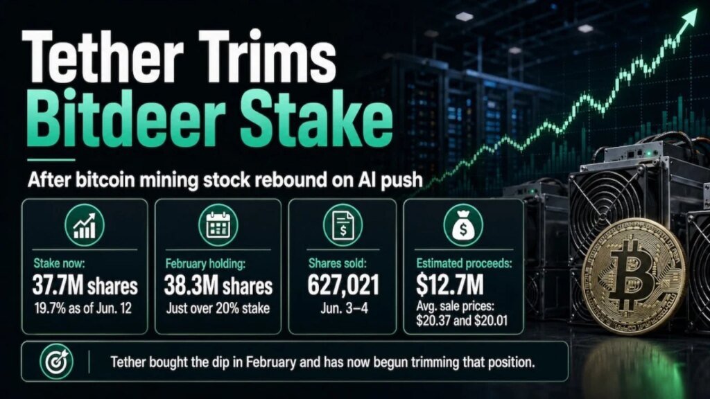 Tether kürzt Bitdeer-Anteil, nachdem KI-Push die Bitcoin-Mining-Aktie angehoben hat