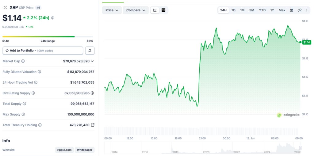 Zum Zeitpunkt des Schreibens liegt der XRP bei etwa 1,11 bis 1,14 US-Dollar