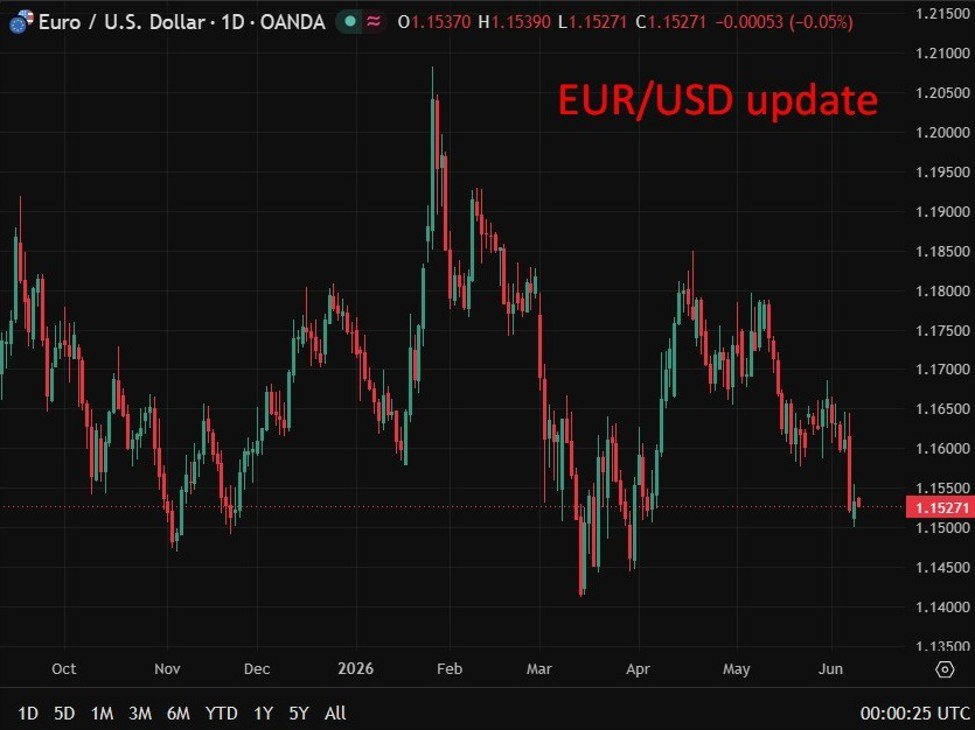 Vorschau: EZB wird am Donnerstag die Zinsen auf 2,25 % erhöhen, da das Risiko einer Ölinflation zunimmt. Was kommt als nächstes?