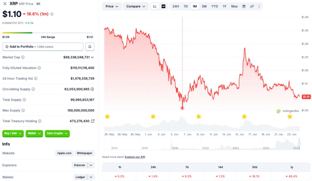 XRP-Preis