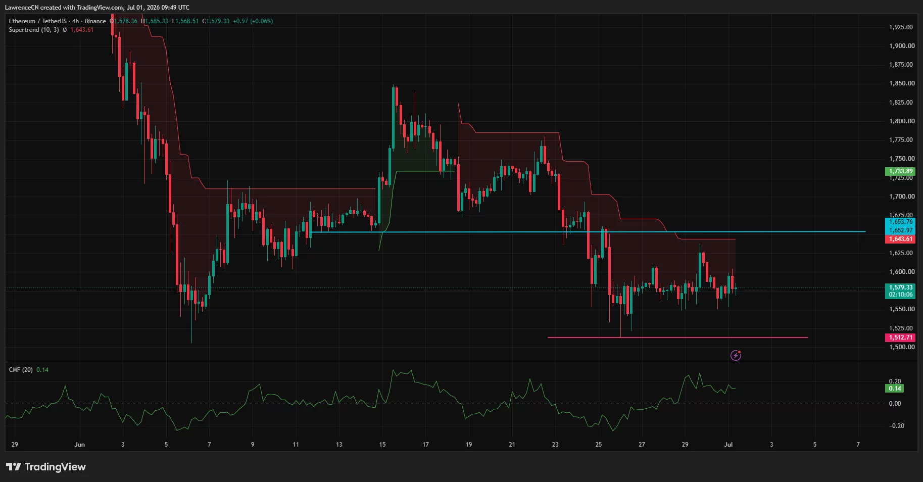 Der 4-Stunden-Chart von Ethereum zeigt eine Konsolidierung nahe 1.580 USD unter dem Supertrend-Widerstand mit positivem CMF.