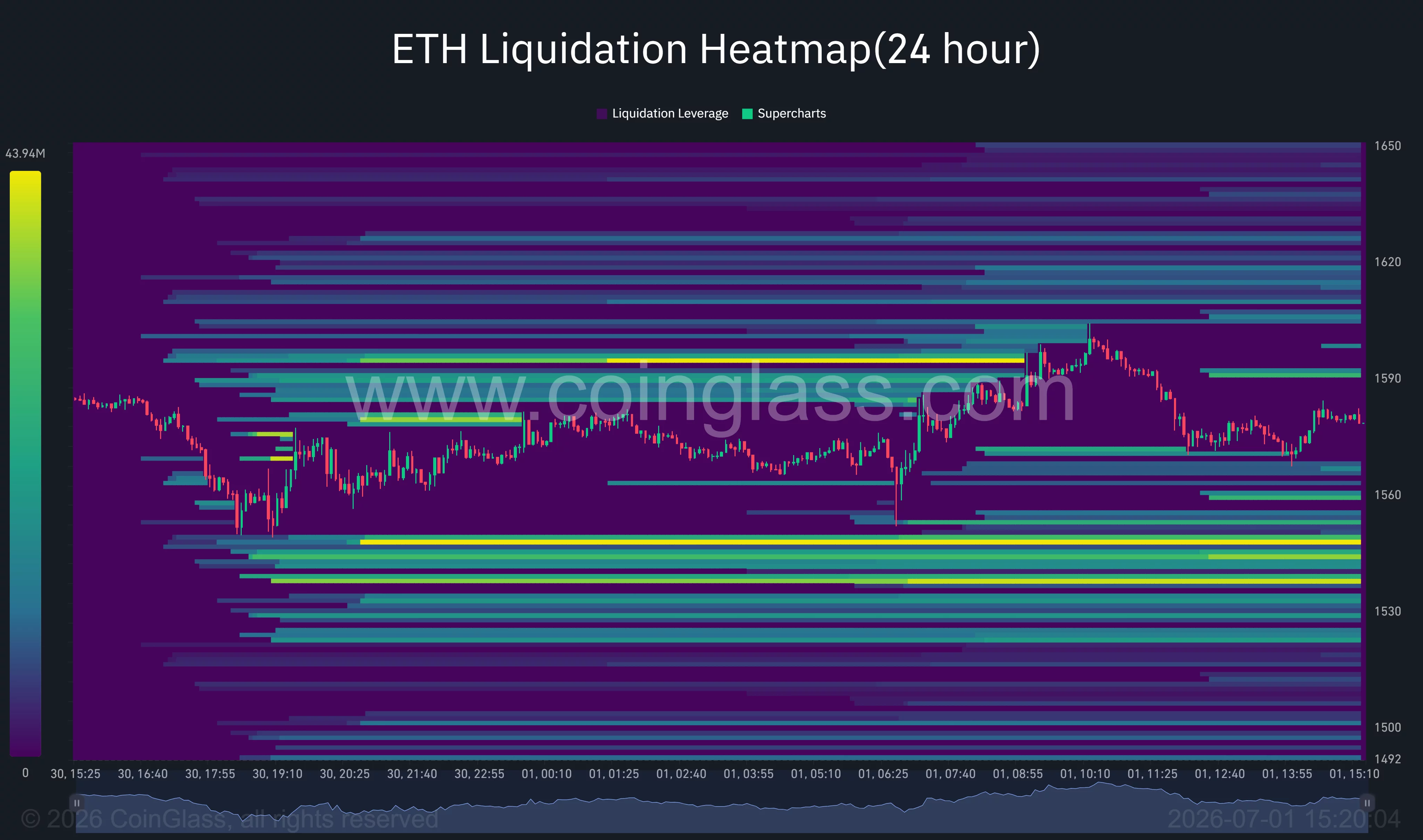 Die Liquidations-Heatmap von Ethereum zeigt die wichtigsten Liquiditätscluster nahe dem Widerstand von 1.600 $ und der Unterstützung von 1.530 $.