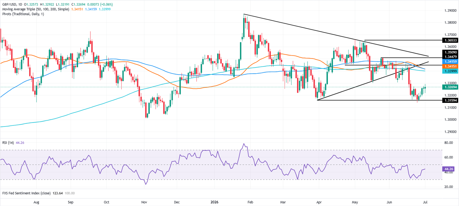 Chartanalyse GBP/USD