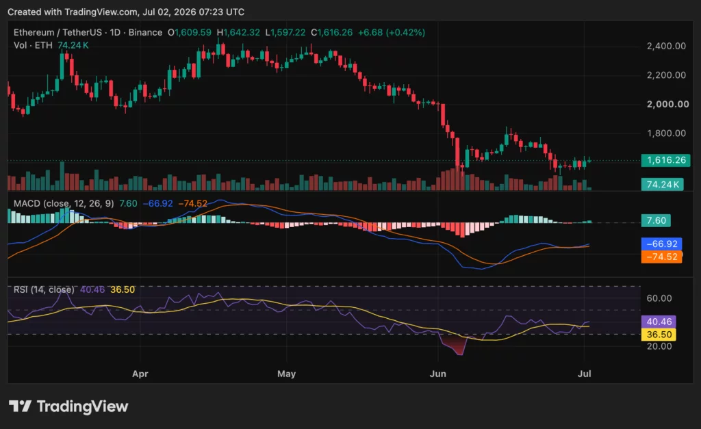Ethereum (ETH)-Preisdiagramm, Quelle: crypto.news