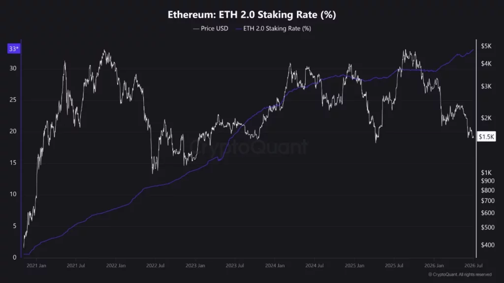 Einsatzrate von Ethereum (ETH), Quelle: CryptoQuant-Analyst EgyHash