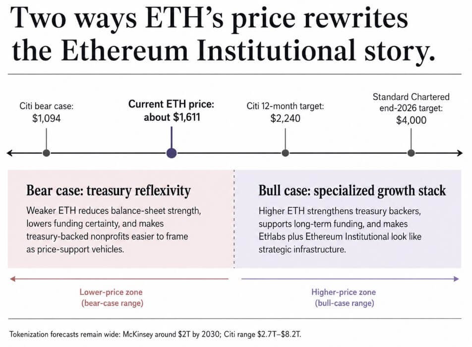 Der Preis von Ethereum schreibt die Geschichte von Ethereum Institutional auf zwei Arten neu