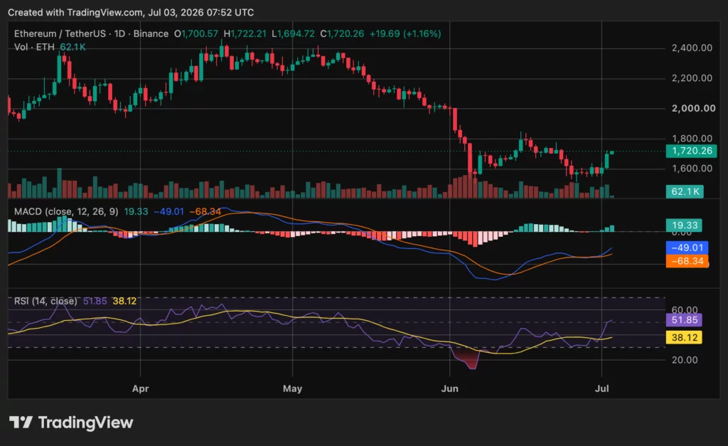 Ethereum (ETH)-Preisdiagramm, Quelle: crypto.news