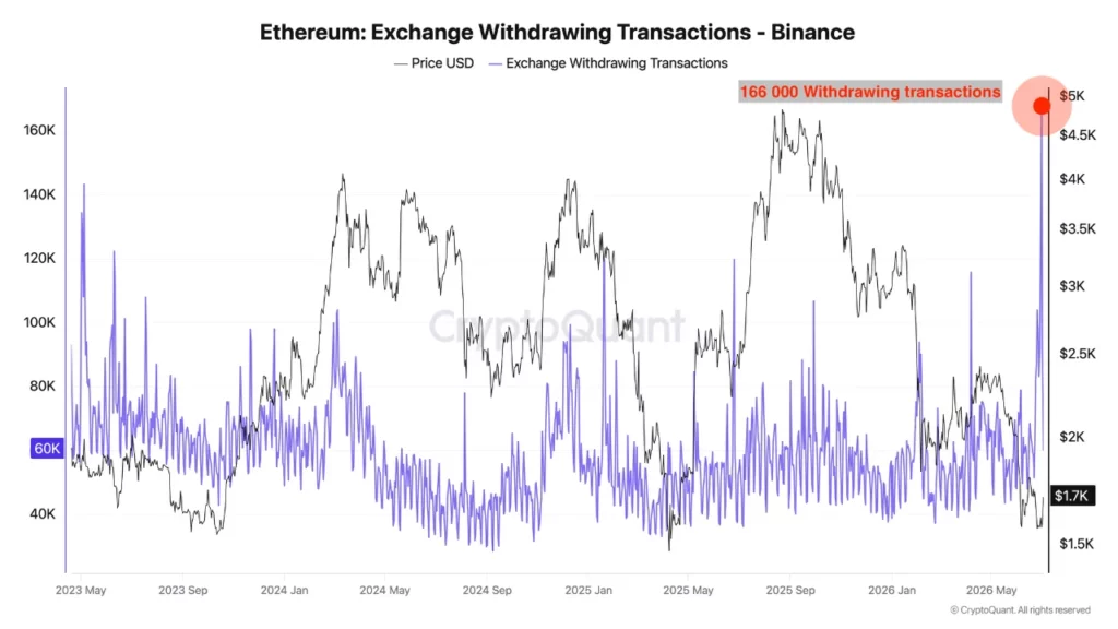 Abhebungstransaktionen der Ethereum (ETH)-Börse, Quelle: CryptoQuant-Analyst Darkfost