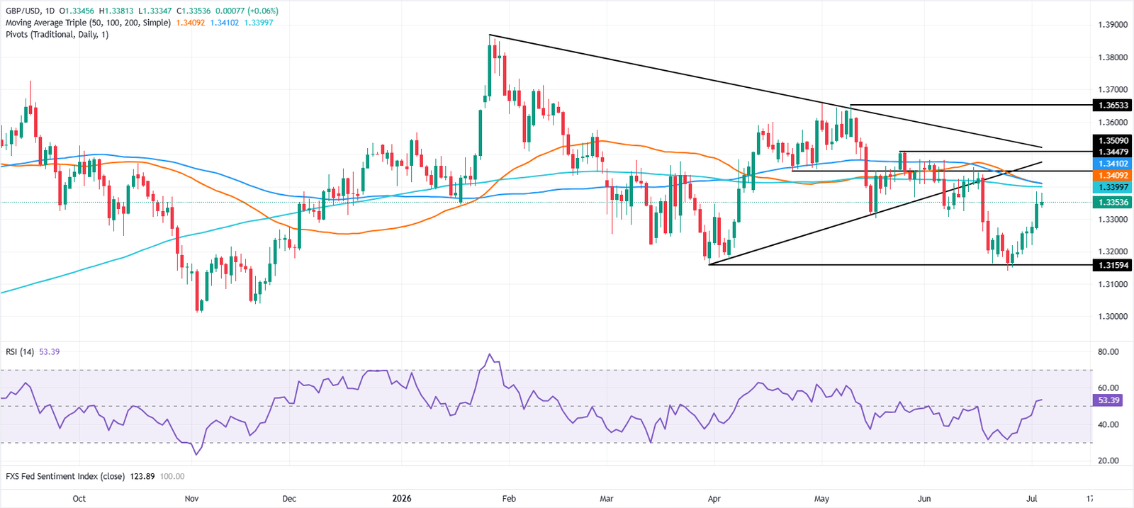Chartanalyse GBP/USD