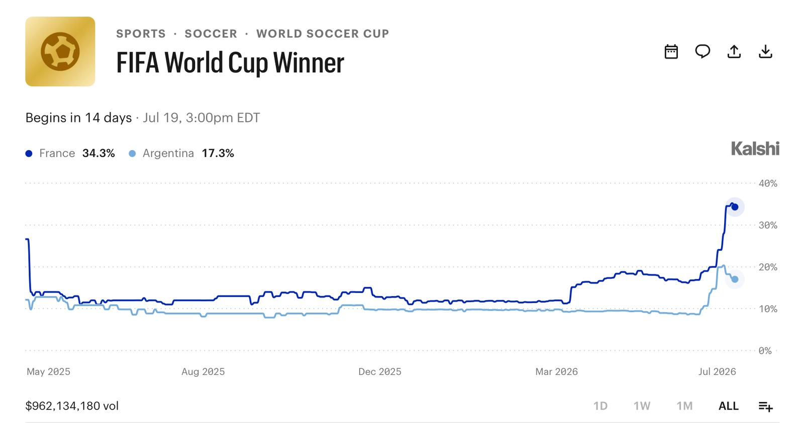Calshi FIFA-WM-Wette