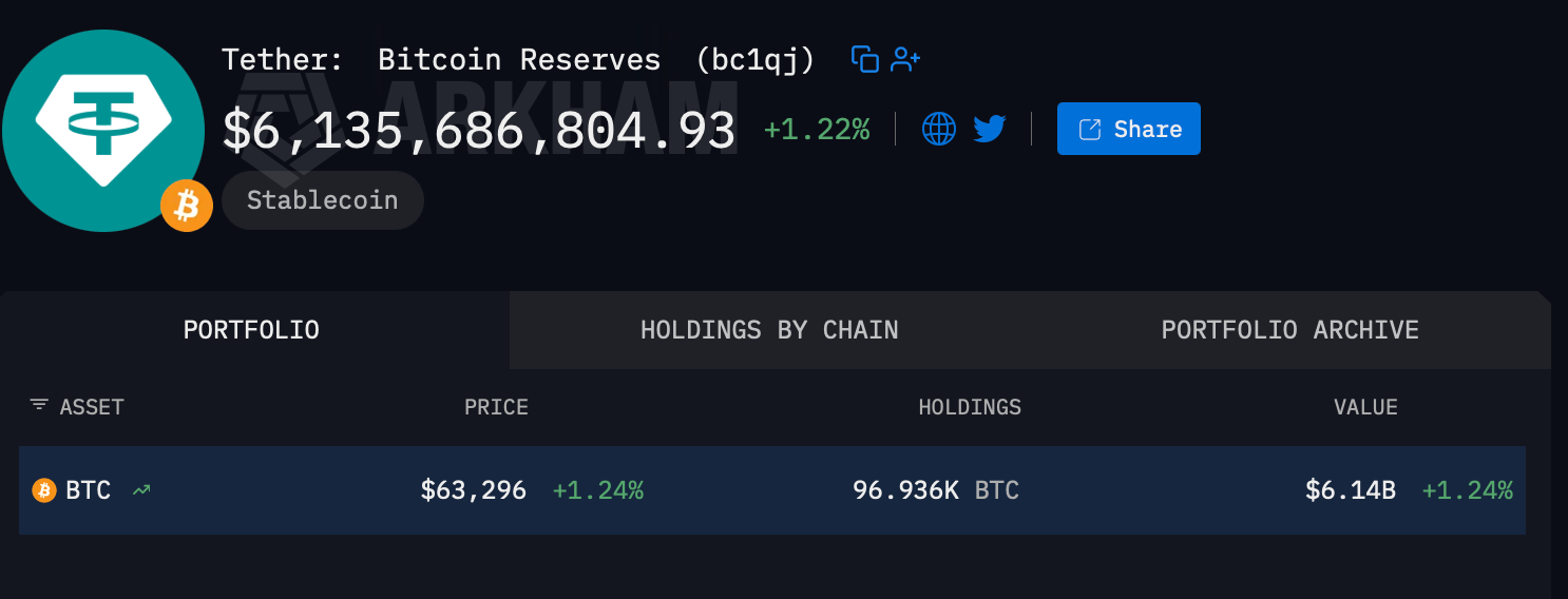 The fifth largest bitcoin wallet 