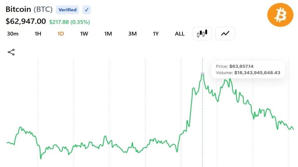 Bitcoin erholt sich um 63.000 US-Dollar, da die ETF-Zuflüsse zurückkehren und ein Short Squeeze die Bären beseitigt