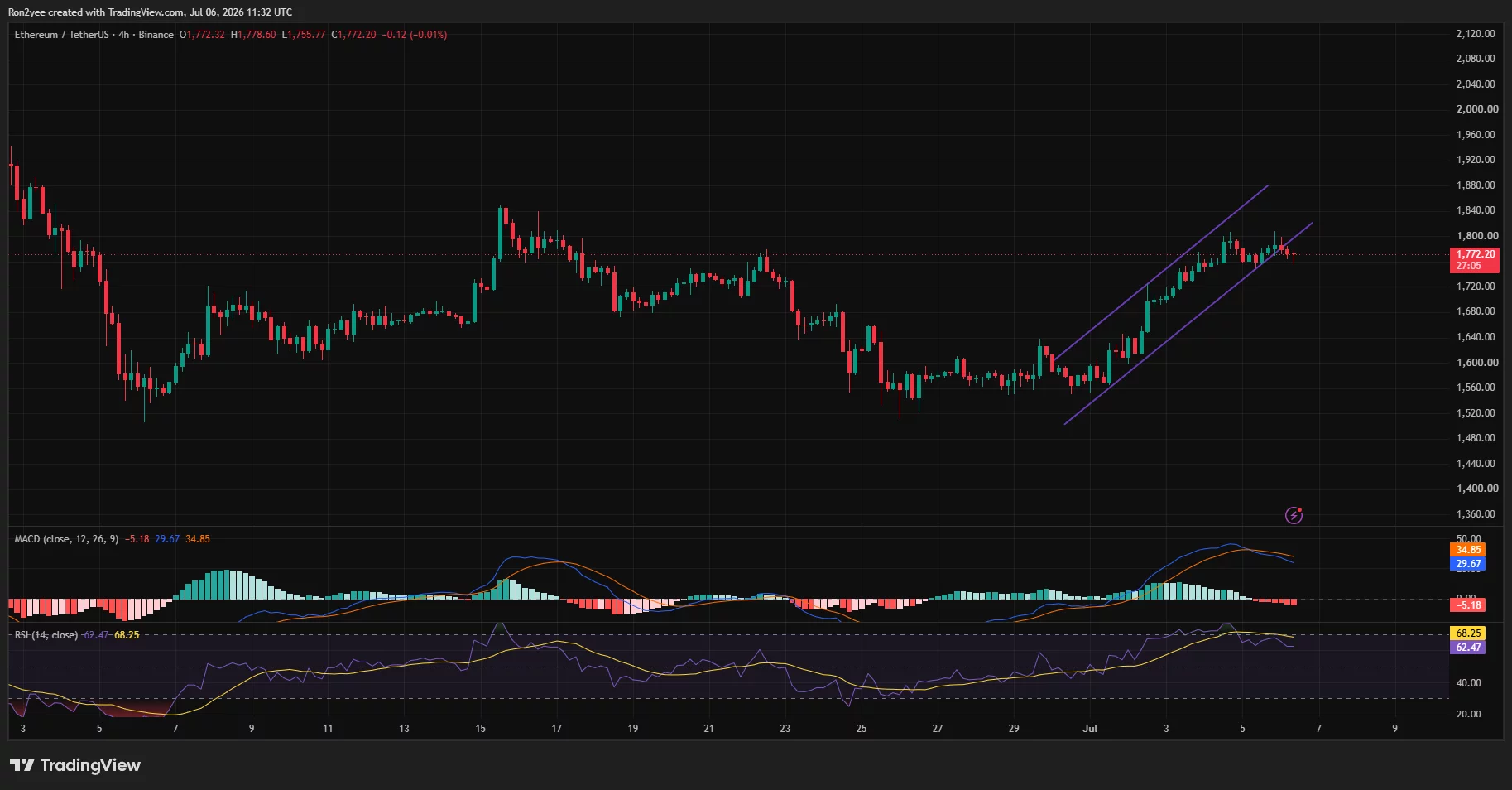 Der 4-Stunden-Chart von Ethereum zeigt, dass der Preis innerhalb eines steigenden Kanals zurückgeht, da der MACD schwächer wird und die Unterstützung nahe 1.750 $ bleibt.