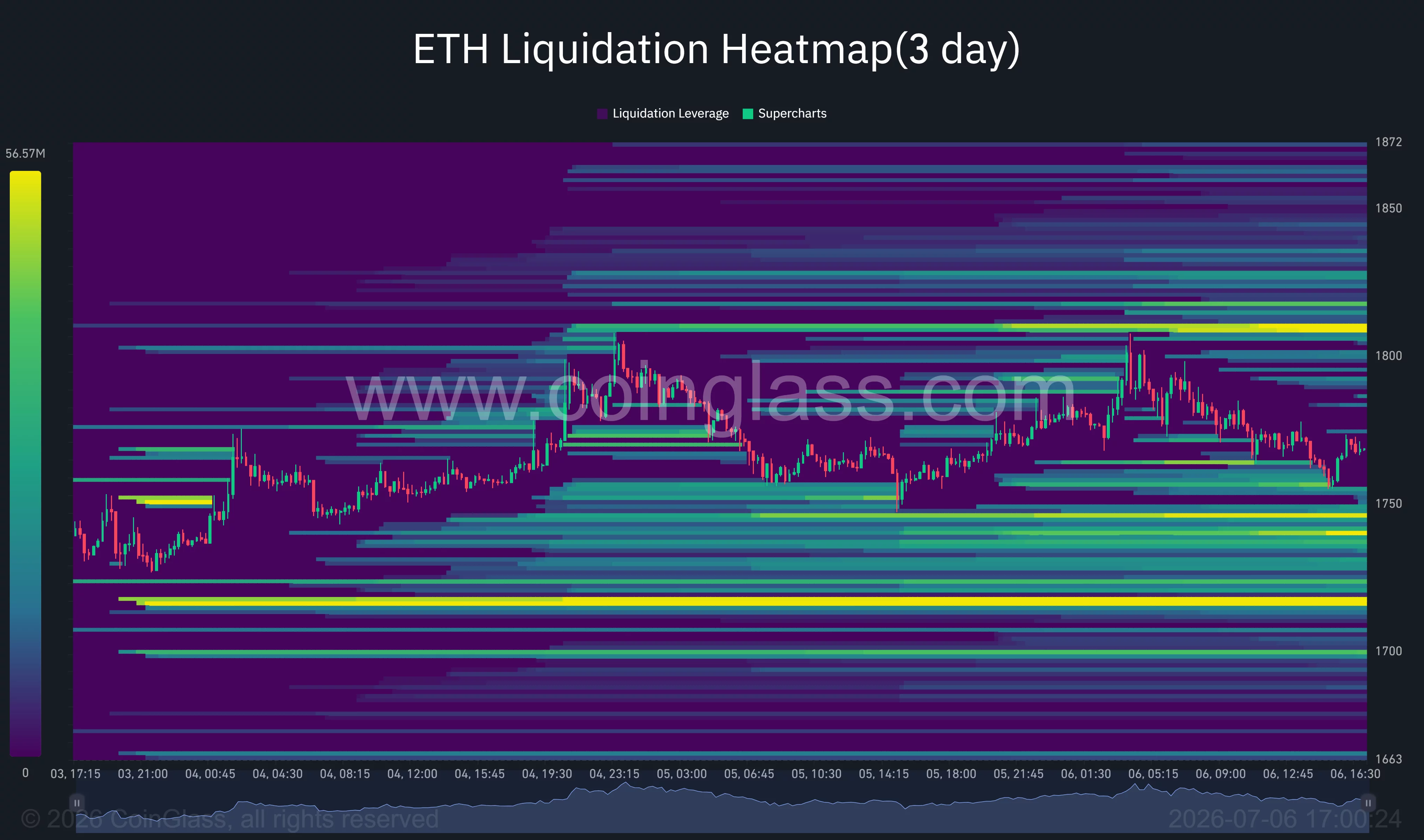Die 3-Tage-Liquidations-Heatmap von Ethereum zeigt eine dichte Short-Liquidationsliquidität über 1.800 $ und große Long-Liquidationscluster nahe 1.720 $.