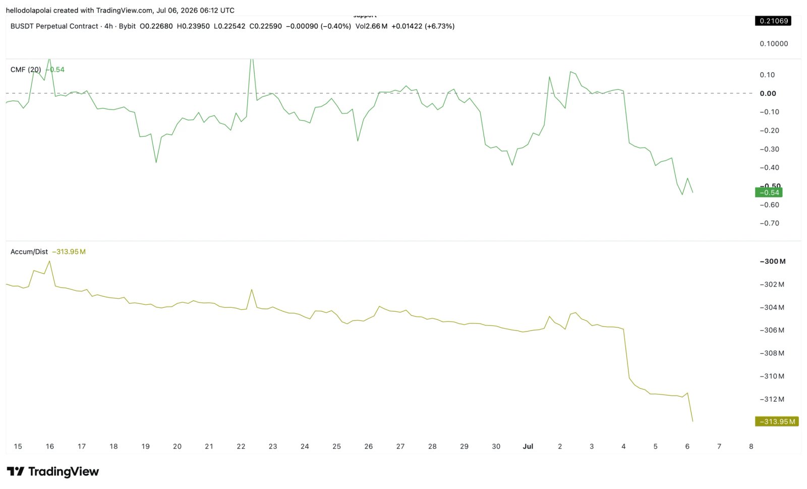 Buildon CMF- und A/D-Indikatordiagramm.