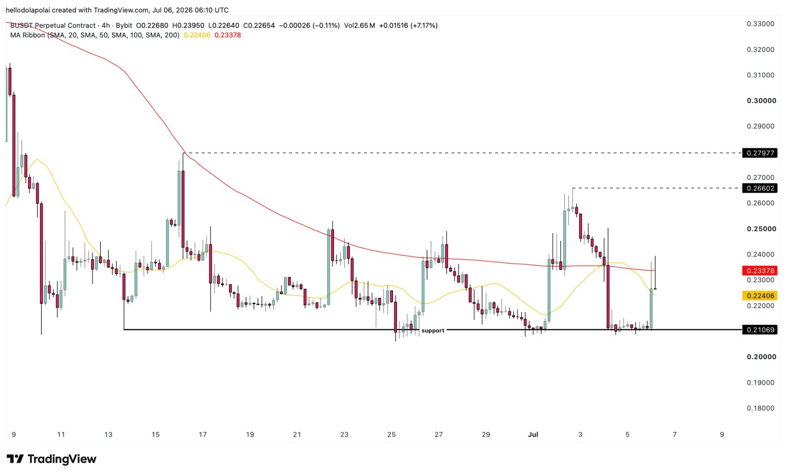 Buildon-Preis und SMA-Chart.