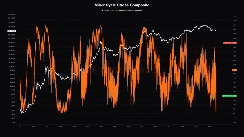 Der Stress der Bitcoin-Miner erreicht ein „historisch seltenes“ Niveau, da 20 % der Miner mit Verlust arbeiten