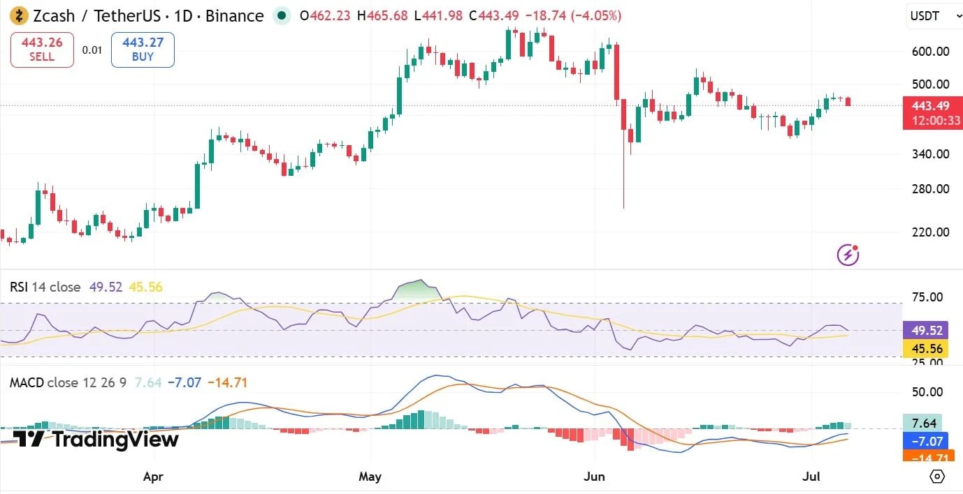 Zcash MACD & RSI