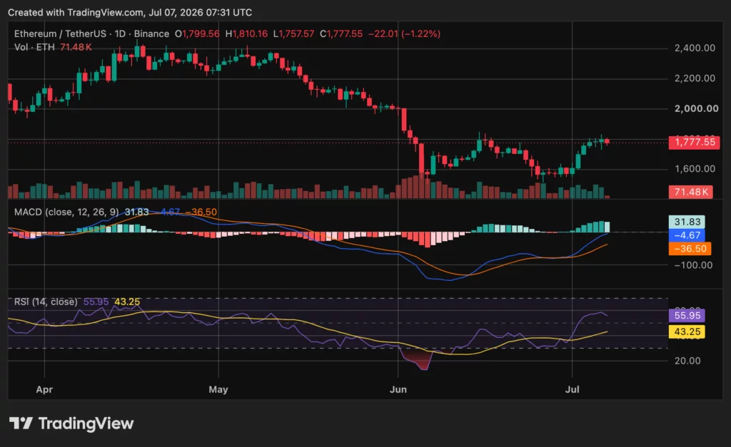 Ethereum (ETH)-Preisdiagramm, Quelle: crypto.news