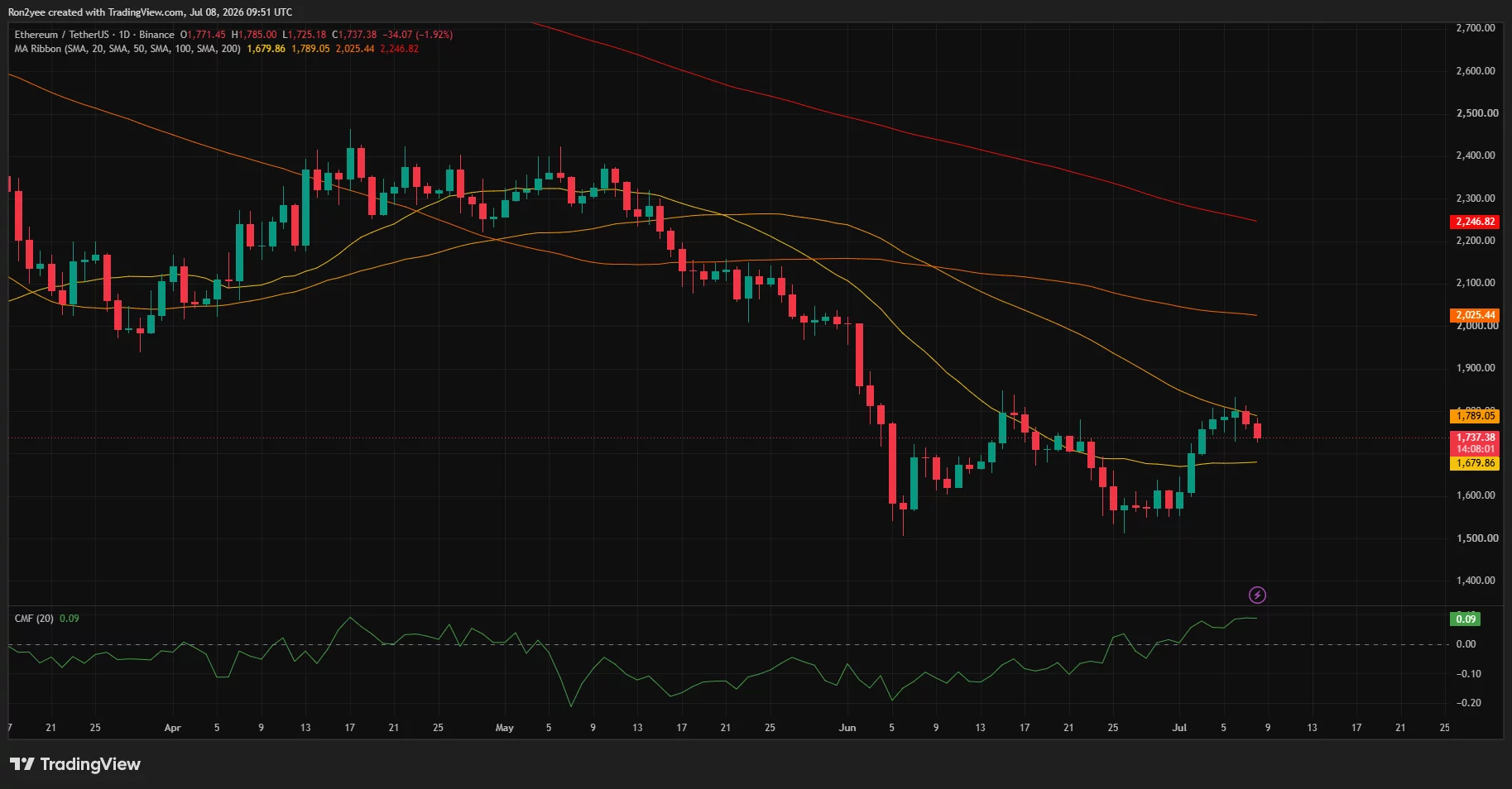 Der Tages-Chart von Ethereum zeigt eine Ablehnung unterhalb des 50-Tage-SMA, wobei der langfristige Trend weiterhin rückläufig ist.