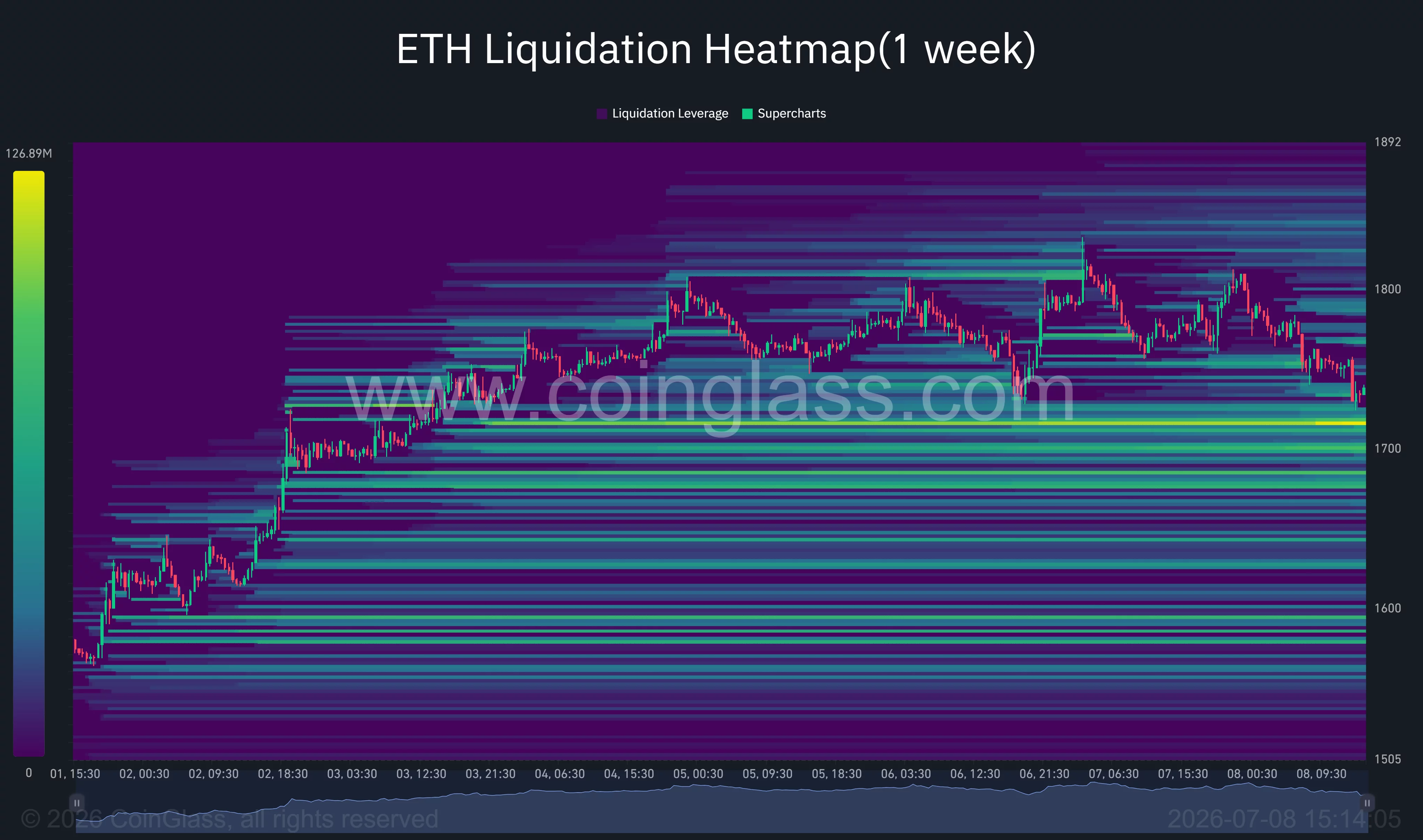 Die Liquidations-Heatmap von Ethereum zeigt dichte Long-Liquidationscluster im Bereich von 1.700 bis 1.650 US-Dollar.