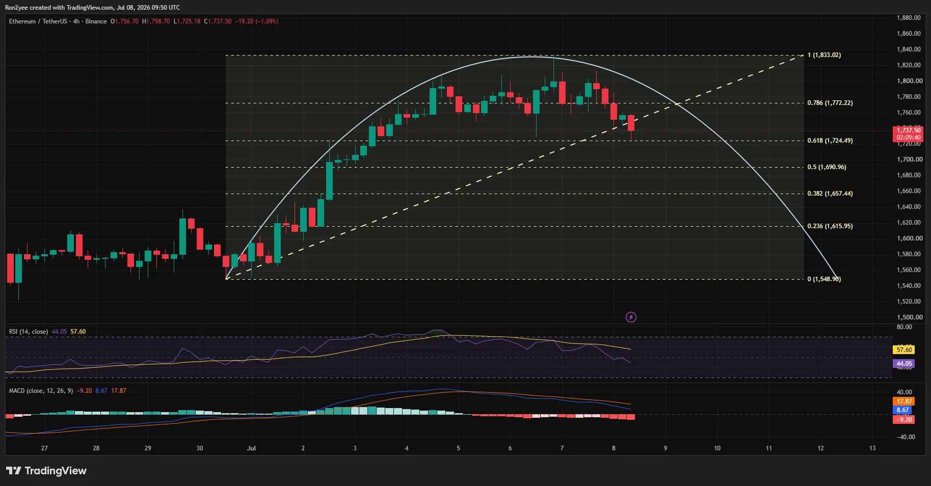 Der 4-Stunden-Chart von Ethereum bildet ein rückläufiges, abgerundetes Top-Muster mit einem Abwärtsziel nahe 1.650 $.