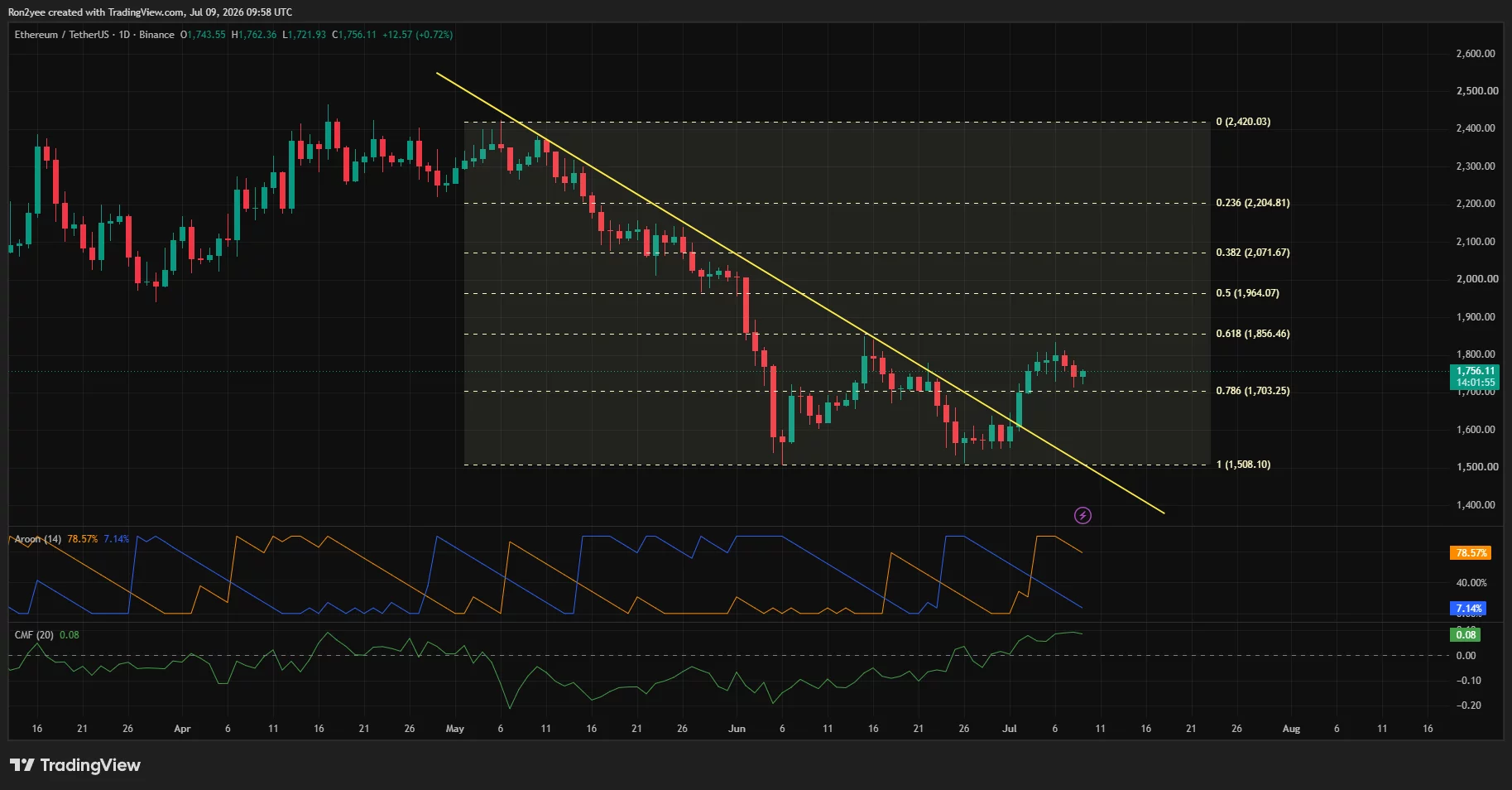 Das Tagesdiagramm von Ethereum zeigt einen Ausbruch über eine absteigende Trendlinie und testet gleichzeitig den Widerstand nahe 1.760 $ mit Fibonacci-Niveaus, Aroon und CMF-Indikatoren.