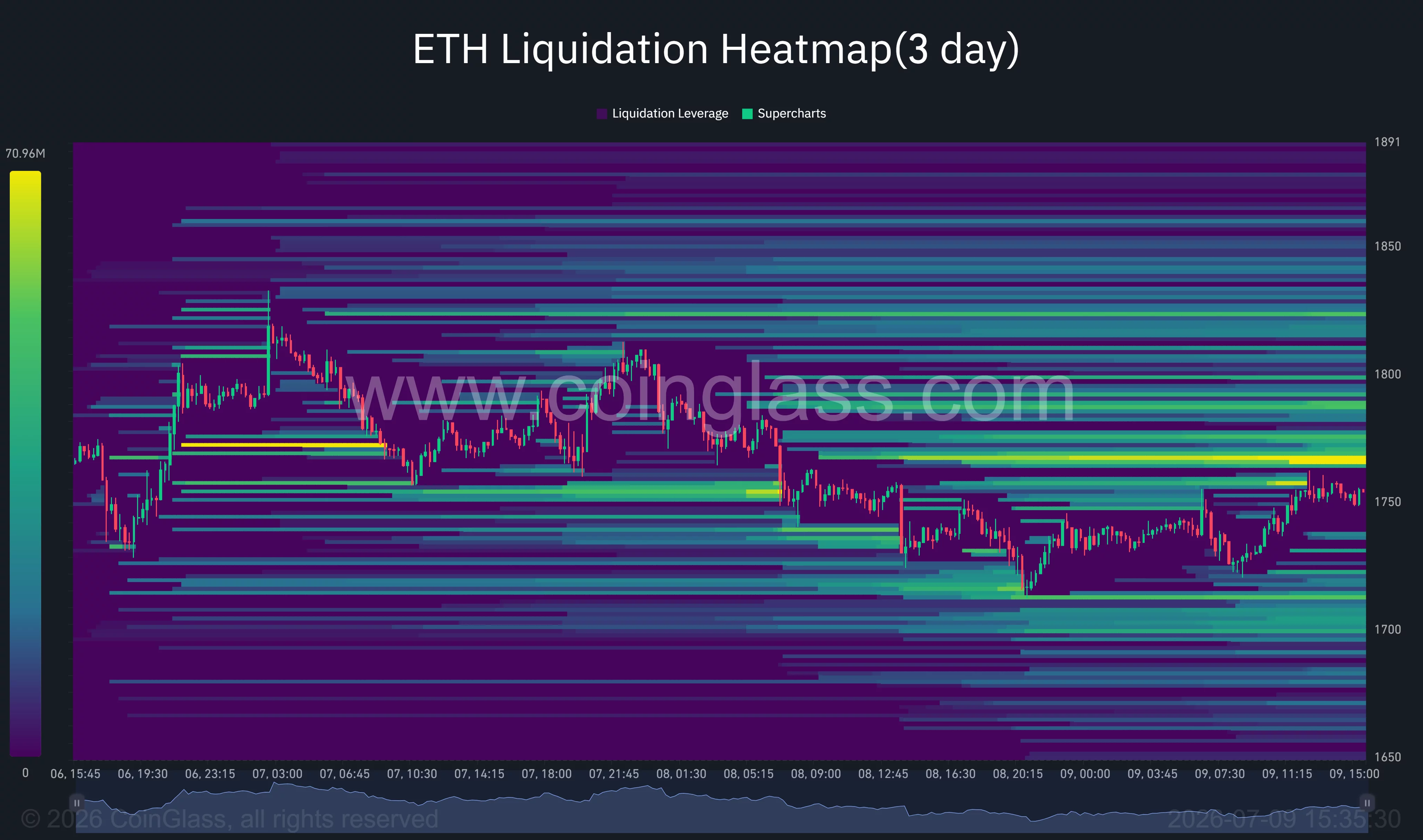 Die Liquidations-Heatmap von Ethereum zeigt dichte Short-Liquidationscluster zwischen 1.770 und 1.850 US-Dollar und eine starke Long-Liquidität in der Nähe von 1.700 US-Dollar.