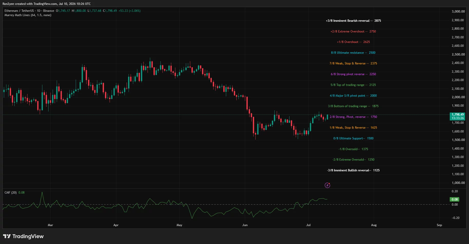 Das Tagesdiagramm von Ethereum zeigt, dass sich ETH in Richtung 1.800 US-Dollar erholt, nachdem es mit positivem CMF-Momentum den Pivot von 1.750 US-Dollar zurückerobert hat.