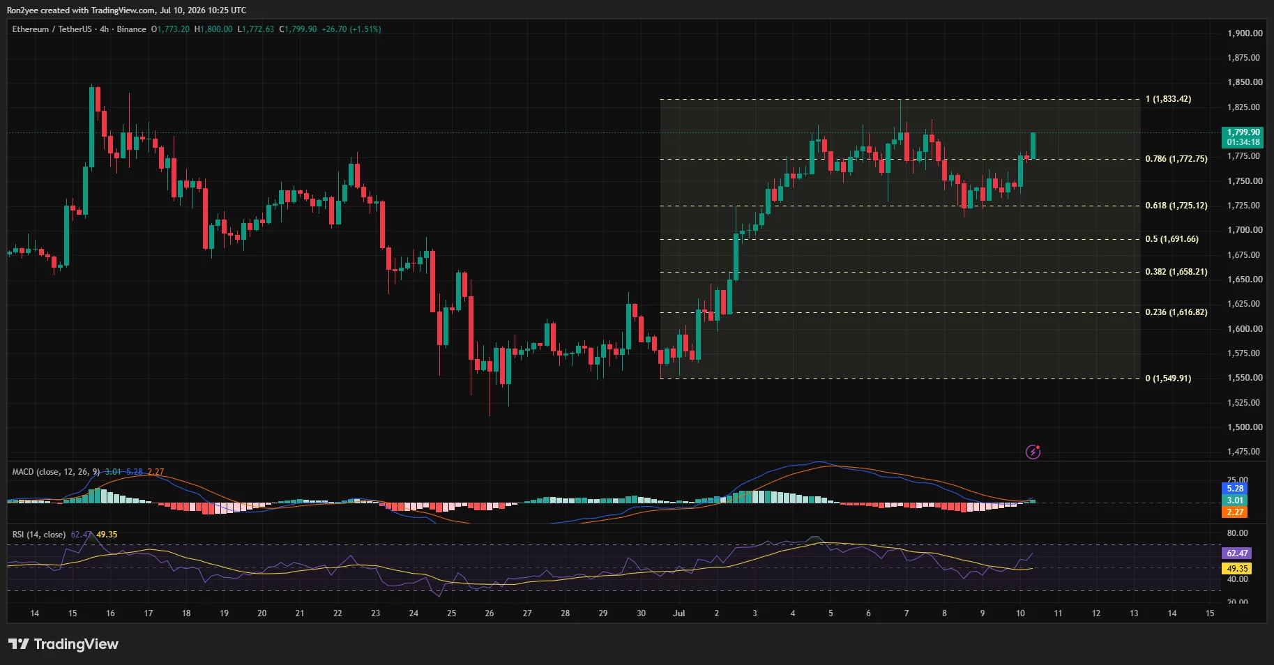 Der 4-Stunden-Chart von Ethereum zeigt einen Ausbruch über das Fibonacci-Niveau von 0,786 nahe 1.773 $, da RSI und MACD bullisch werden.