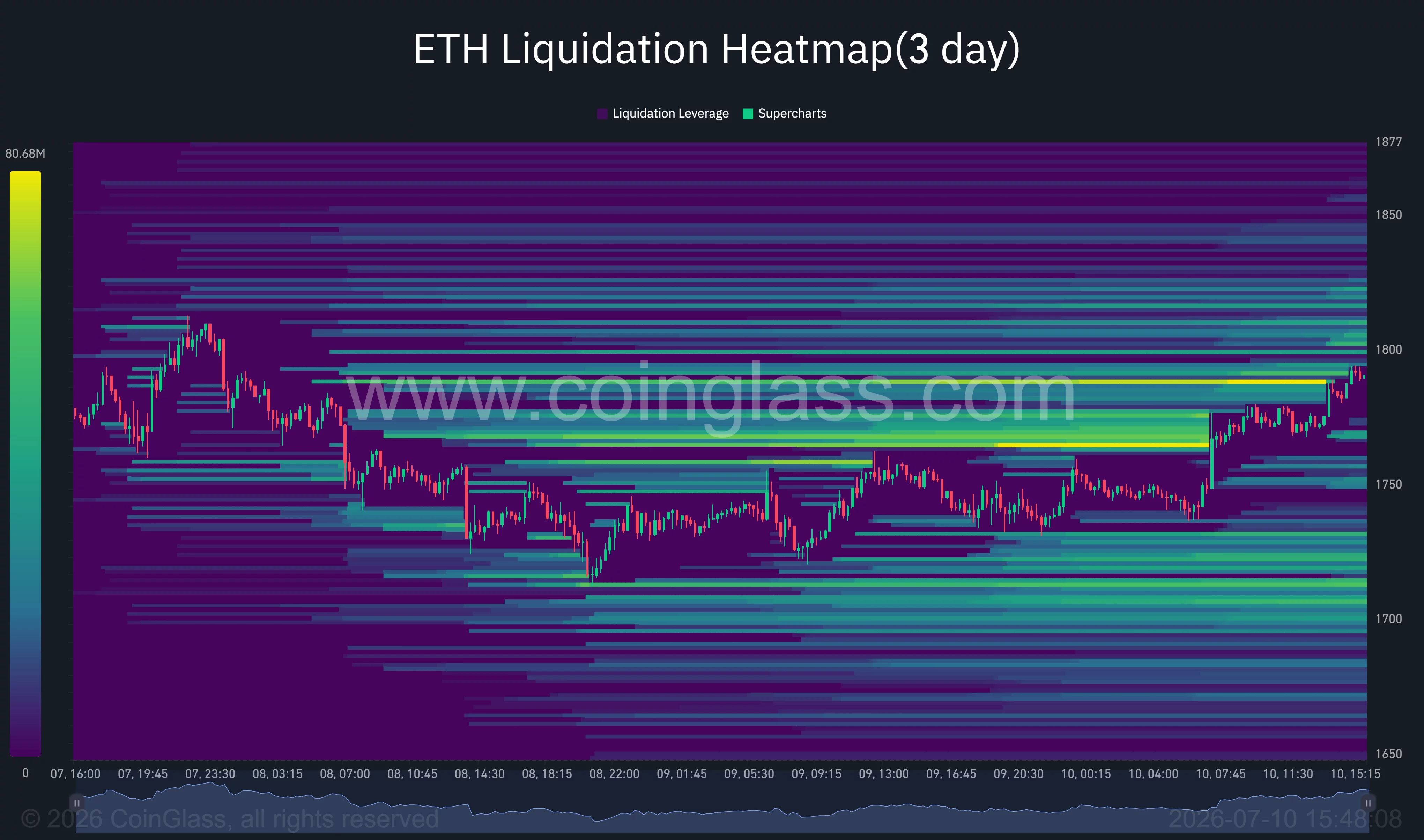 Die Heatmap der Ethereum-Liquidation zeigt dichte Short-Liquidationscluster um 1.790 bis 1.810 US-Dollar, während ETH sich 1.800 US-Dollar nähert.