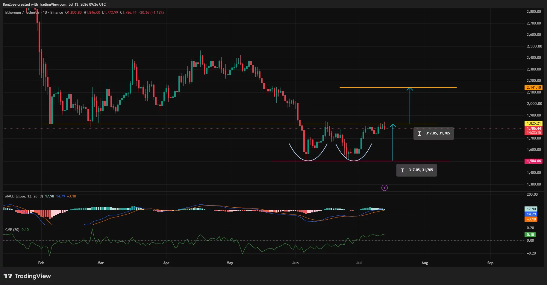 Der Tageschart von Ethereum zeigt ein potenzielles Doppelbodenmuster mit einem Widerstand nahe 1.825 $ und einem zinsbullischen Ziel bei etwa 2.140 $.
