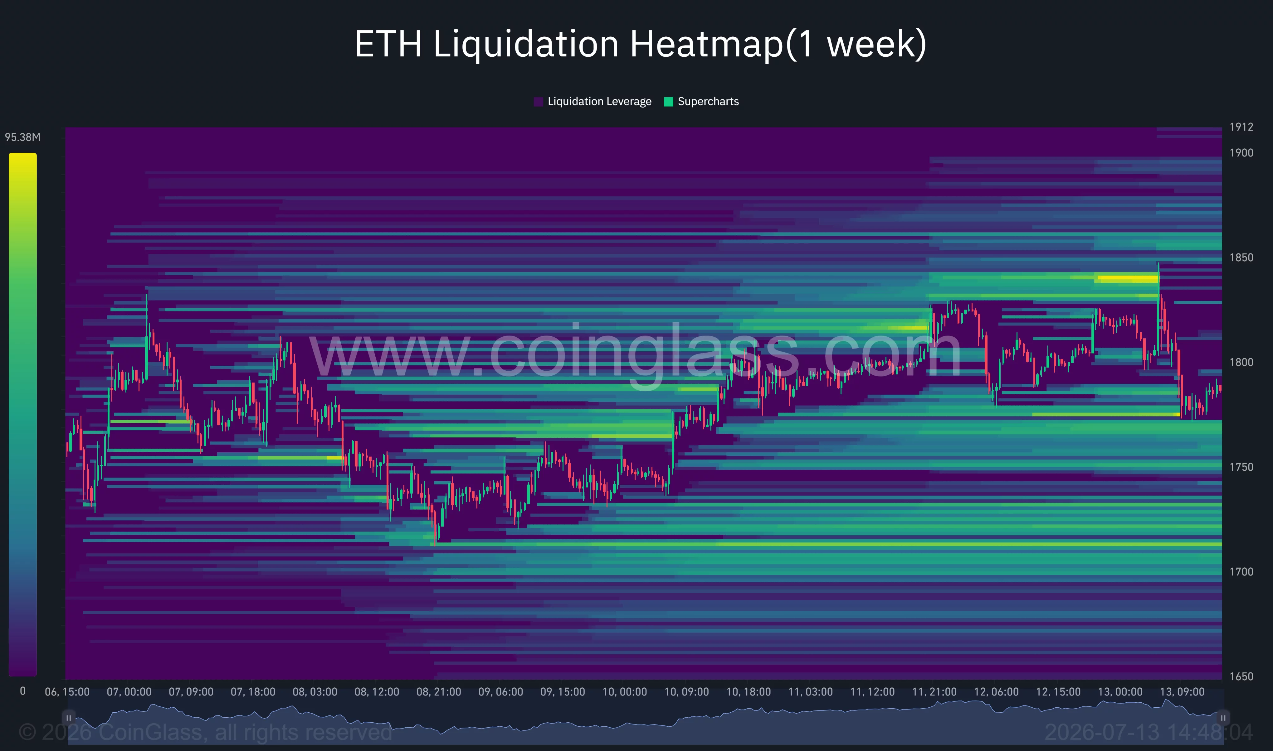 Die Liquidations-Heatmap von Ethereum zeigt dichte Short-Liquidationscluster um 1.840 bis 1.860 US-Dollar und eine starke Liquidität um 1.700 US-Dollar.