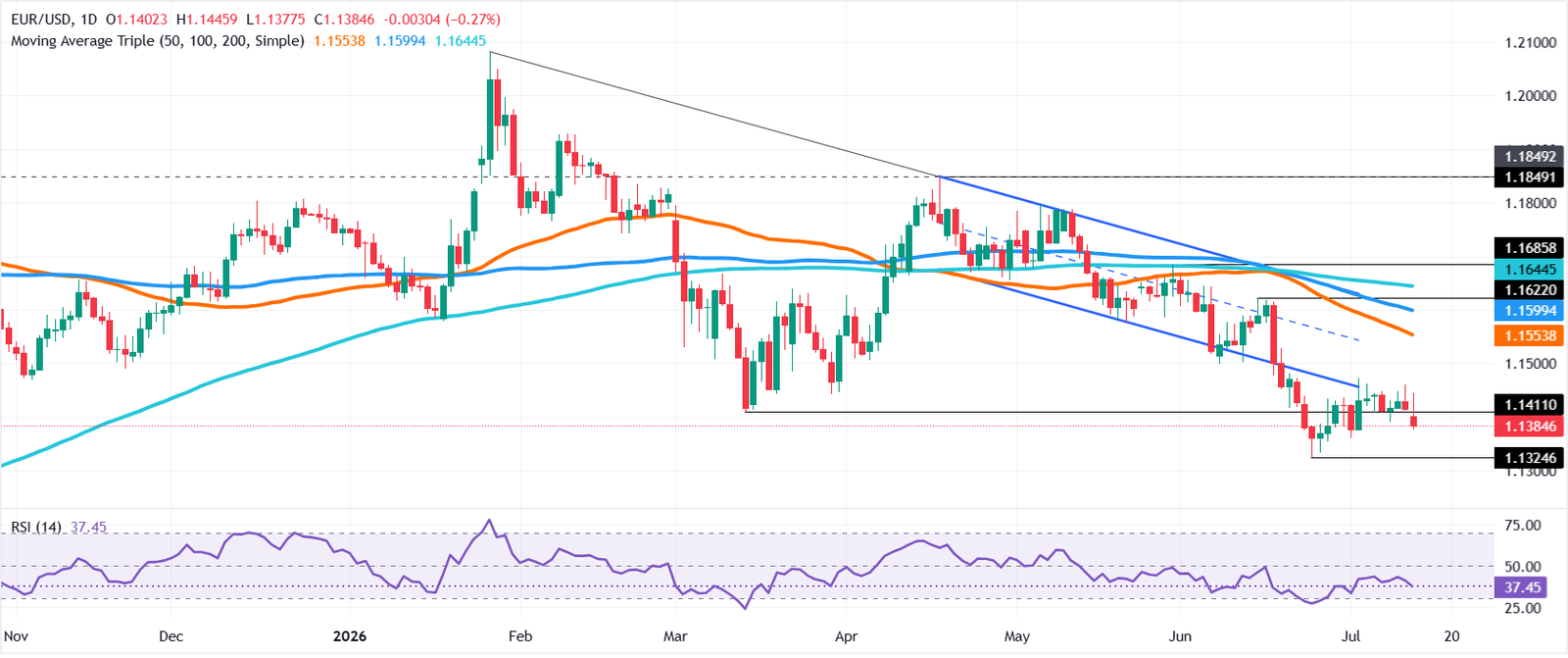 Chartanalyse EUR/USD