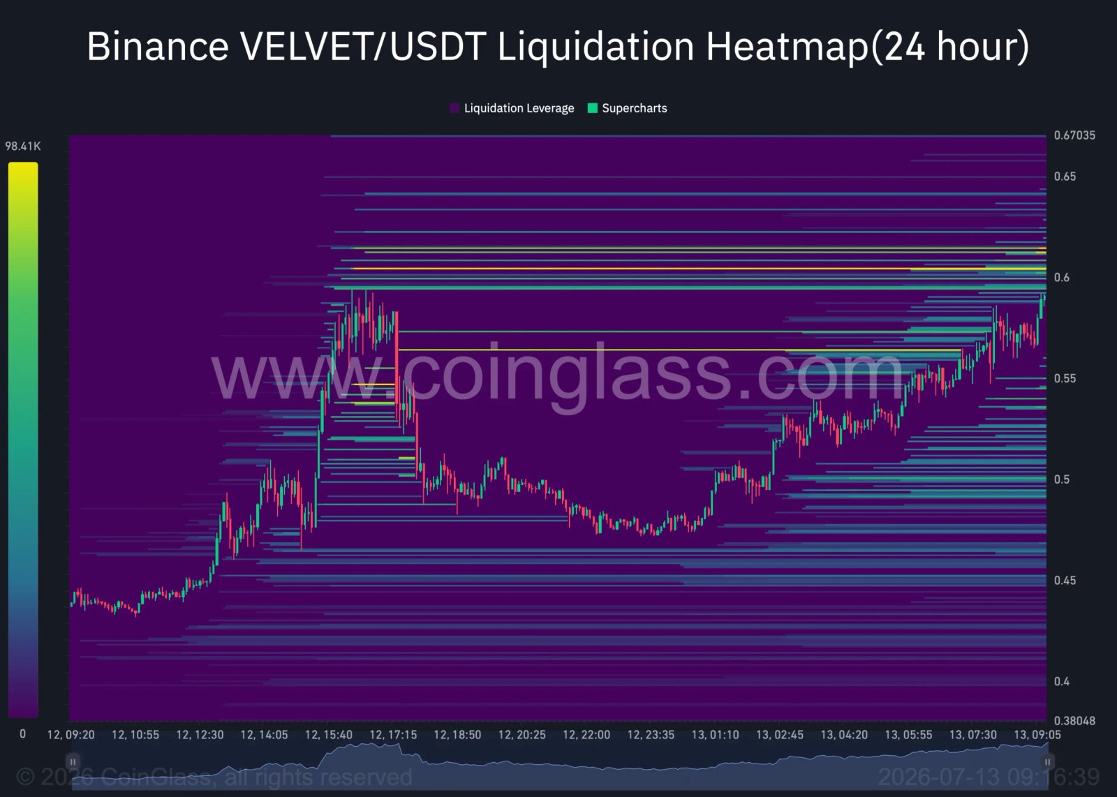 Heatmap-Diagramm der Velvet-Liquidation.