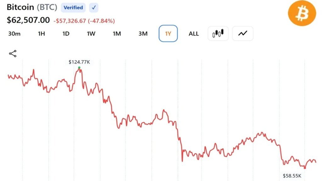Bitcoin ist um 50 % gesunken, aber Cryptoquant sagt, dass der Höhepunkt des Zyklus immer noch nicht erreicht ist