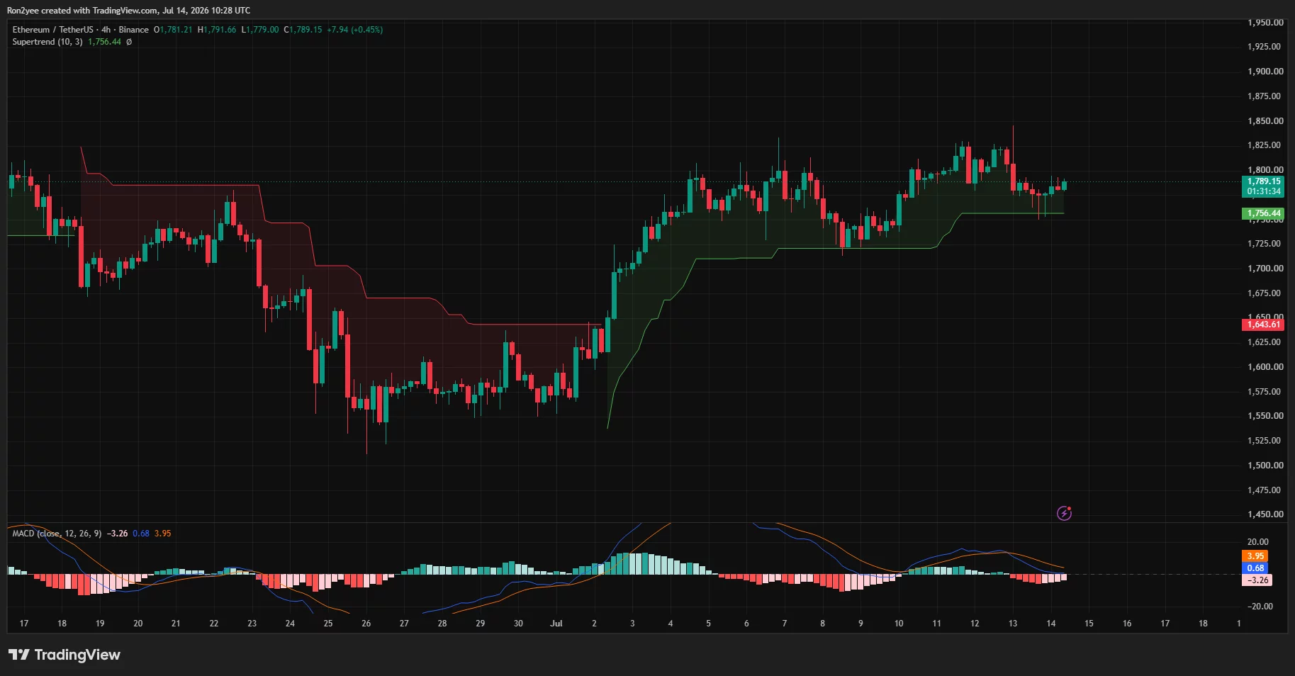 Der 4-Stunden-Chart von Ethereum bleibt über der Supertrend-Unterstützung nahe 1.756 $ und testet gleichzeitig den Widerstand unter 1.800 $.