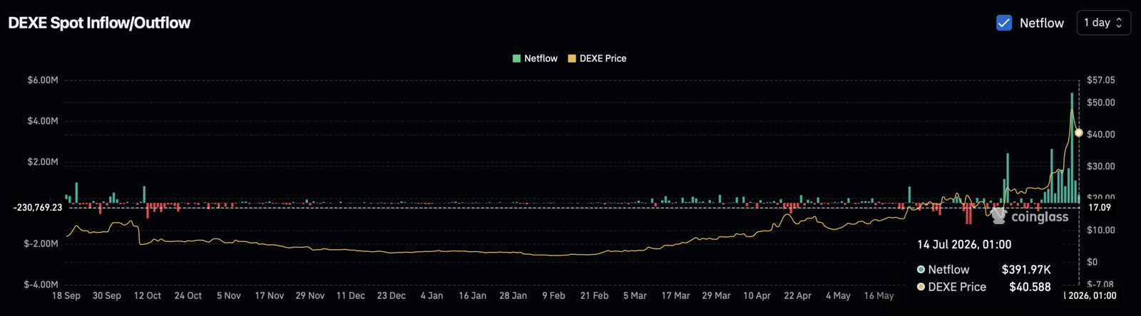 Spot Netflow DEXe