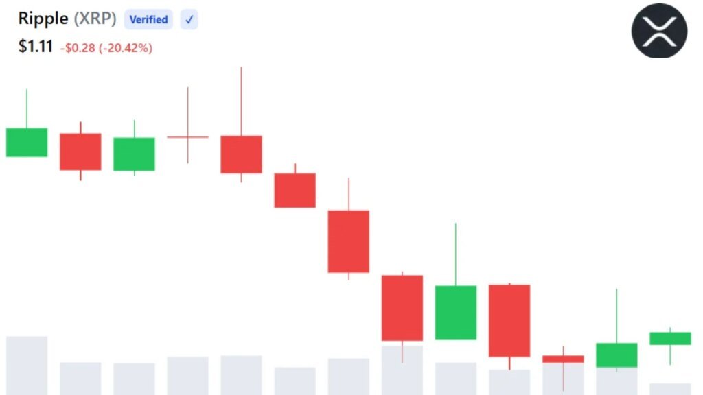 XRP FOMO steigt, da die Krypto-Stimmung trotz Preisverfall bullisch wird