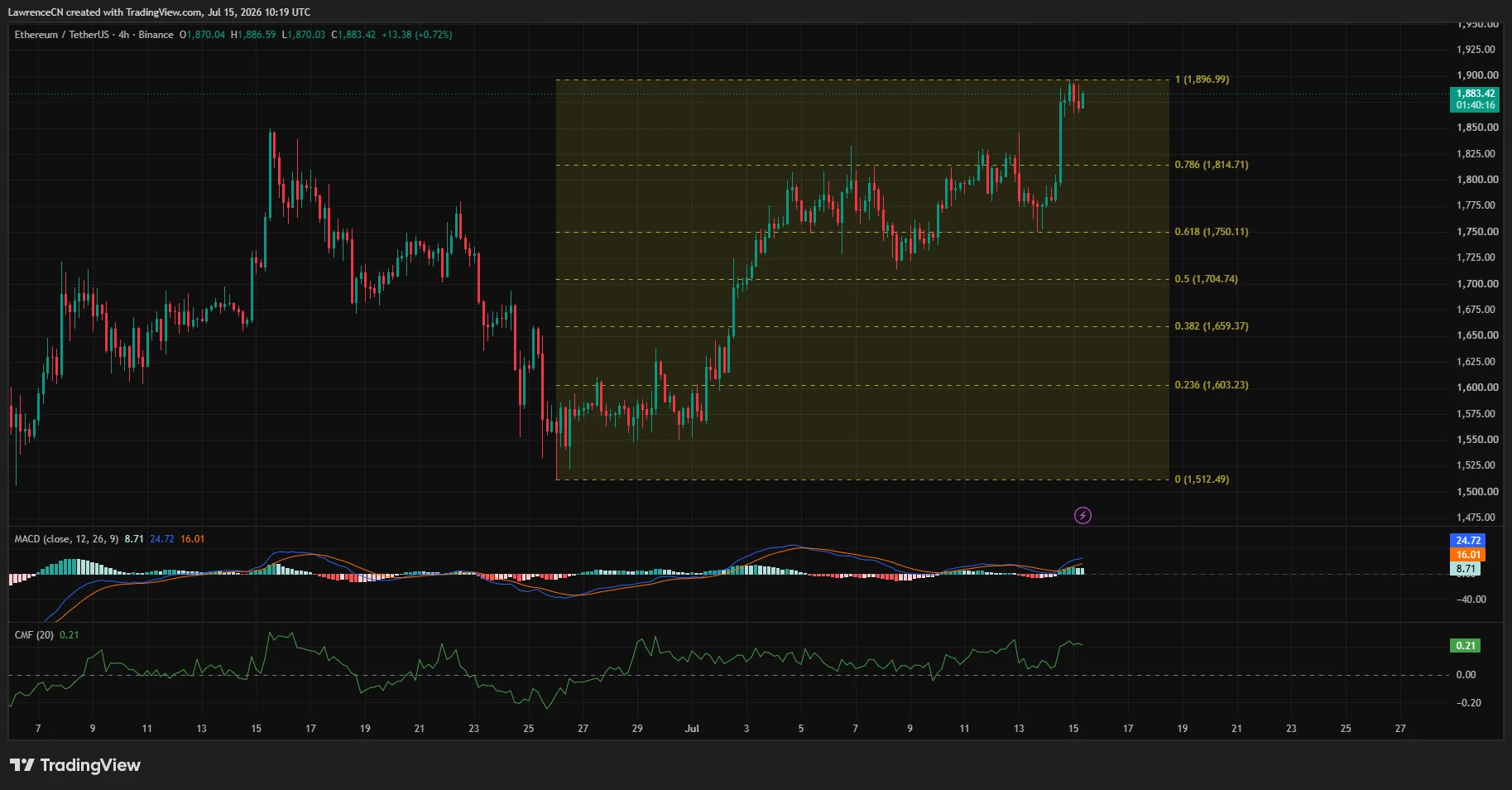 Der 4-Stunden-Chart von Ethereum erreicht mit bullischem MACD und positivem CMF das 100 %-Fibonacci-Niveau nahe 1.897 $.