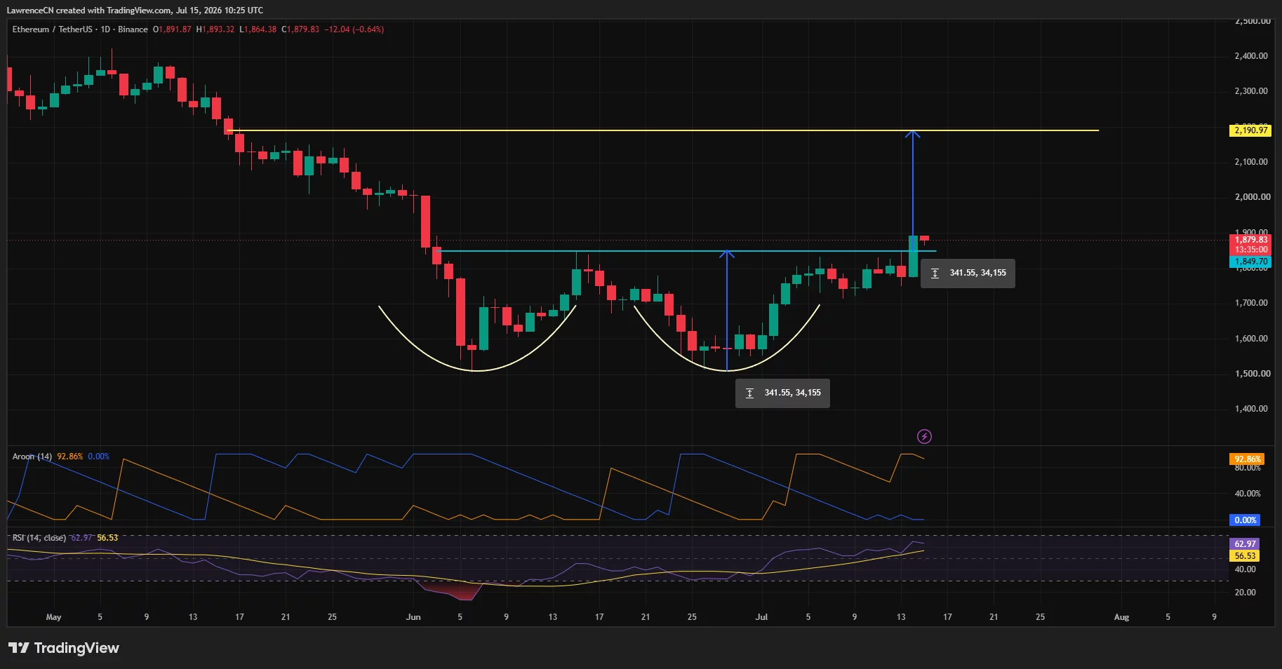 Der Ethereum-Tageschart zeigt den Ausbruch über 1.850 $ aus einem abgerundeten Bodenmuster mit einem Widerstandsziel von 2.190 $.