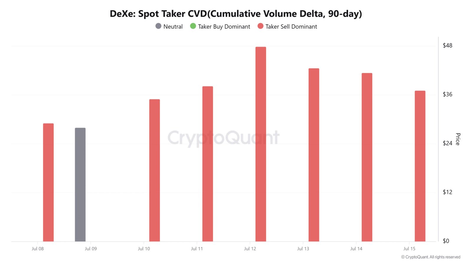 DEXE spot taker cvd