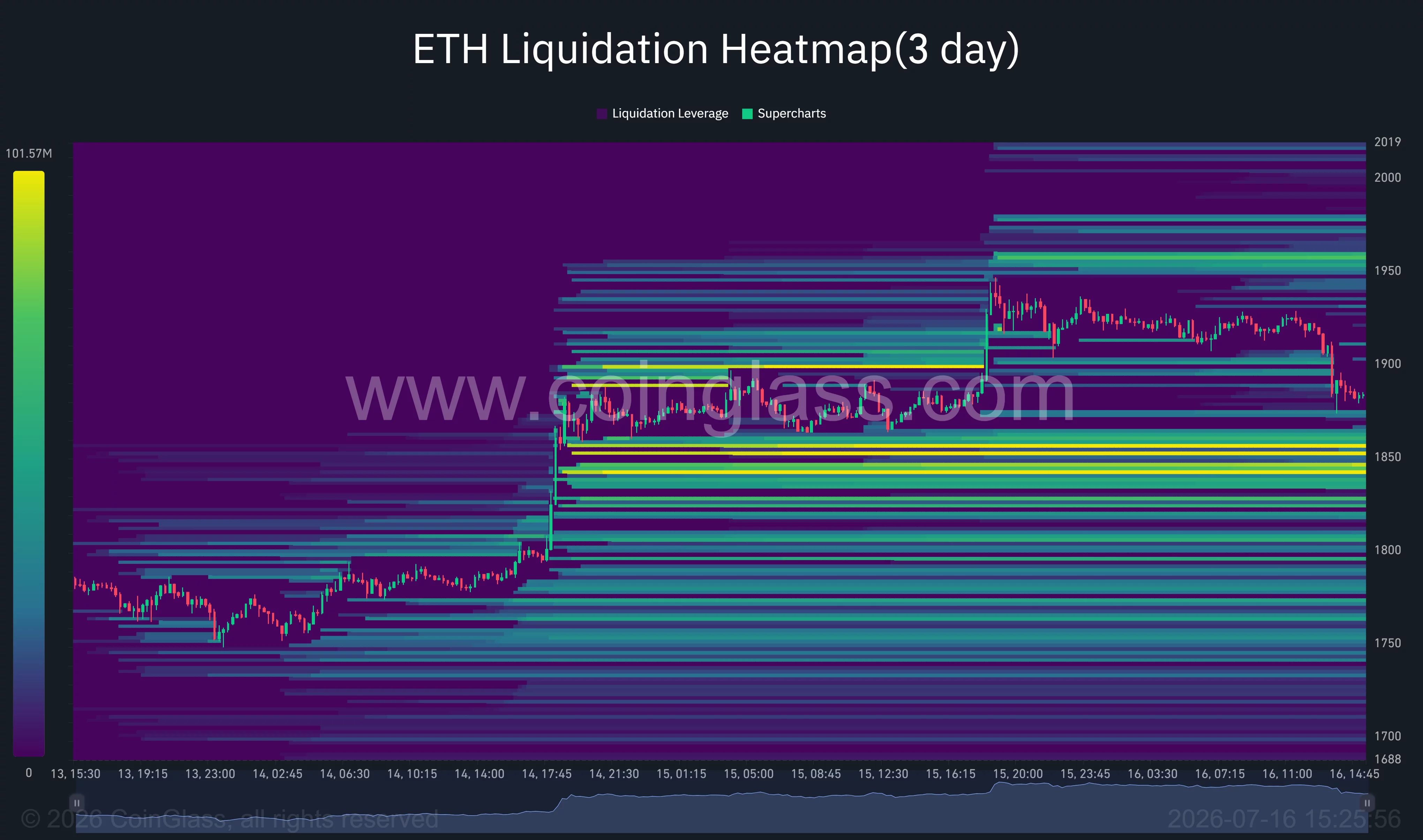 Die 3-Tage-Liquidations-Heatmap von Ethereum zeigt eine dichte Long-Liquidationsliquidität von etwa 1.840 bis 1.860 US-Dollar und große Short-Liquidationscluster in der Nähe von 1.950 bis 2.000 US-Dollar.
